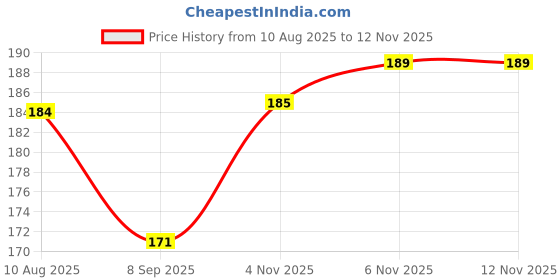 flipkart.com reverie retail GripGuard Spectacle Ear Hooks: Secure Your Eyewear! (pack of 2 pair) Fitness Accessory Kit Kit reverie retail Price History Graph from 10 Aug 2025 to 11 Nov 2025