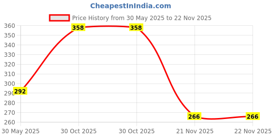 flipkart.com revernest Double Chin Reducer Reusable V-Shape Face MaskFace Shaping Mask revernest Price History Graph from 30 May 2025 to 22 Nov 2025