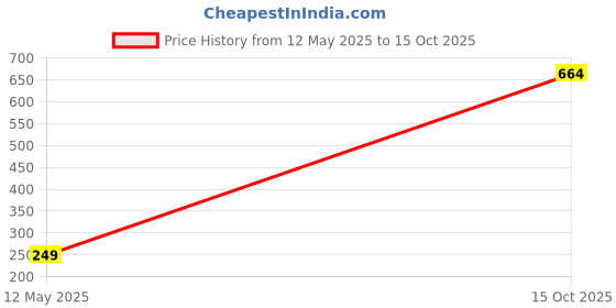 flipkart.com revernest Tool 100% Natural Himalayan Stone for Face Neck Healing Ma Face revernest Price History Graph from 12 May 2025 to 15 Oct 2025