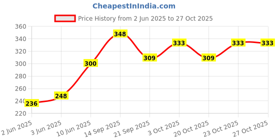 flipkart.com saubhagye Reversable Cute Plush Big Ears Bunny Premium Quality - 35 cm - 35 cm saubhagye Price History Graph from 2 Jun 2025 to 27 Oct 2025