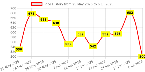 flipkart.com carzex Reverse Car Parking Sensor Led Display Black for All Car Numeric display of distance from obstacle Reverse Car Parking Sensor Led Display Black for All Car Numeric display of distance from obstacle Parking Sensor carzex Price History Graph from 25 May 2025 to 6 Jul 2025