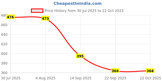 flipkart.com ruiquan Reverse Osmosis Membrane 100 GPD (White) Solid Filter Cartridge Solid Filter Cartridge ruiquan Price History Graph from 30 Jul 2025 to 21 Oct 2025