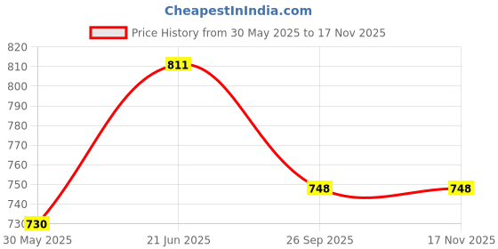 flipkart.com oceandrop by ocean drop Reverse Osmosis Membrane 100GPD With 3000 TO 3500 TDS String Filter Cartridge oceandrop by ocean drop Price History Graph from 30 May 2025 to 16 Nov 2025