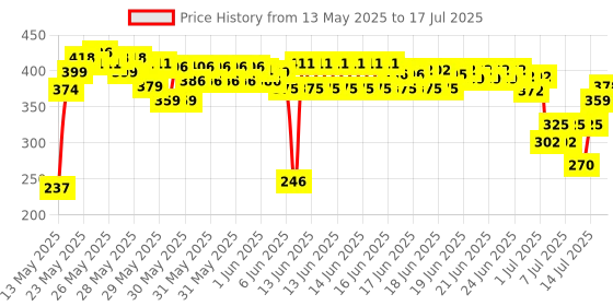 flipkart.com hymn Reverse parking Camera 2nd Generation Car HD Rear View Night Vision Reversing Backup Camera with 170° Perfect View Angle 12 Month Warranty Parking Sensor hymn Price History Graph from 13 May 2025 to 16 Jul 2025
