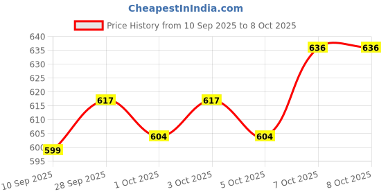 flipkart.com carzex Reverse Parking Sensor with LED Display Object Detectors for Car Buzzer and Ultrasonic Reverse Parking Auto Radar Detectors Parking Sensor carzex Price History Graph from 10 Sep 2025 to 7 Oct 2025