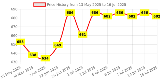 flipkart.com carzex Reverse Parking Sensor with LED Display Object Detectors for Car Buzzer and Ultrasonic Reverse Parking Sensor carzex Price History Graph from 13 May 2025 to 16 Jul 2025