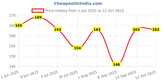 flipkart.com reversea Buy 1 get 4 FREE LONG SIZE 24 INCH Gold-plated Plated Alloy Chain Set Gold-plated Plated Brass, Copper Chain reversea Price History Graph from 1 Jun 2025 to 12 Oct 2025