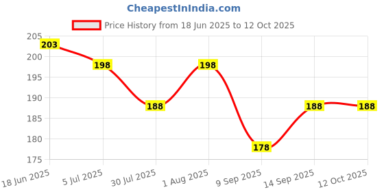 flipkart.com reversea Copper Cubic Zirconia Gold-plated Kada reversea Price History Graph from 18 Jun 2025 to 12 Oct 2025