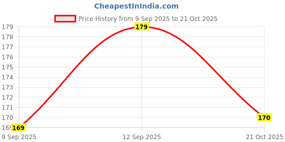 flipkart.com reversea Premium quality original China chain excellent fiting Gold-plated Plated Copper Chain reversea Price History Graph from 9 Sep 2025 to 21 Oct 2025