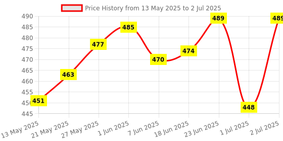 flipkart.com uk enterprise ReverseWaterproof Ultra Protective Rain & Sun, With C-Shaped Handle Umbrella uk enterprise Price History Graph from 13 May 2025 to 2 Jul 2025