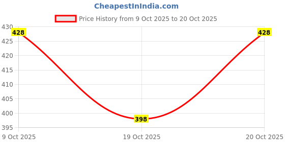 flipkart.com preha Reversible 1.5X2 Feets, Double Sided White Board and Chalk Board, Pack Of 1 Whiteboards preha Price History Graph from 9 Oct 2025 to 20 Oct 2025