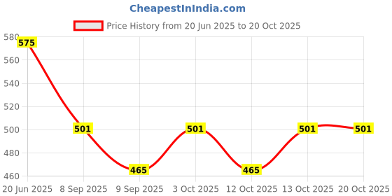 flipkart.com furnishing hut Reversible 5 Seater Sofa Cover Brown Sofa Fabric furnishing hut Price History Graph from 20 Jun 2025 to 20 Oct 2025