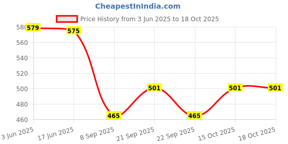 flipkart.com furnishing hut Reversible 5 Seater Sofa Cover Set Blue Sofa Fabric furnishing hut Price History Graph from 3 Jun 2025 to 18 Oct 2025