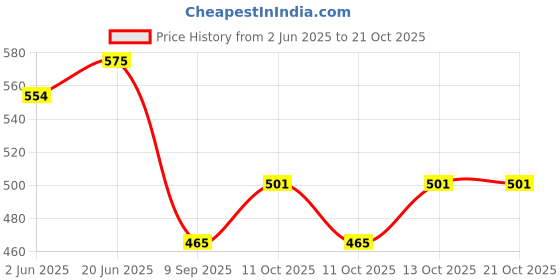 flipkart.com furnishing hut Reversible 5 Seater Sofa Cover Set Maroon Revercible sofa cover Sofa Fabric furnishing hut Price History Graph from 2 Jun 2025 to 19 Oct 2025