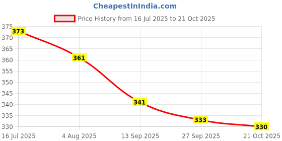 flipkart.com amit brothers REVERSIBLE & Rounded BLACK GREYMedium DOG BED (M) M Pet Bed amit brothers Price History Graph from 16 Jul 2025 to 21 Oct 2025
