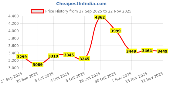 flipkart.com staranddaisy Reversible Baby and Pram with Mosquito Net and Wheel Breaks Stroller staranddaisy Price History Graph from 27 Sep 2025 to 22 Nov 2025