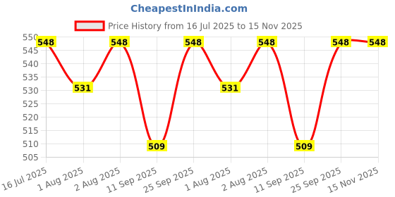 flipkart.com debrifo Reversible Baby Nursing Pillow for Newborn Breastfeeding Pillow debrifo Price History Graph from 16 Jul 2025 to 15 Nov 2025
