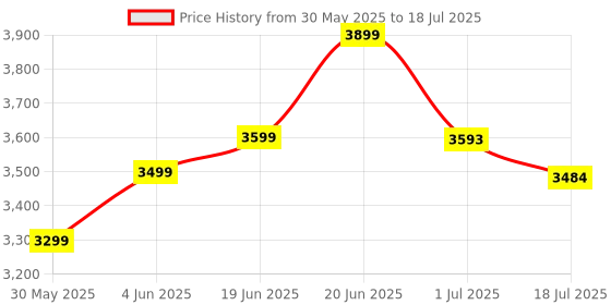 flipkart.com staranddaisy Reversible Baby Stroller and Pram with Mosquito Net and Wheel Breaks Stroller staranddaisy Price History Graph from 30 May 2025 to 1 Jul 2025