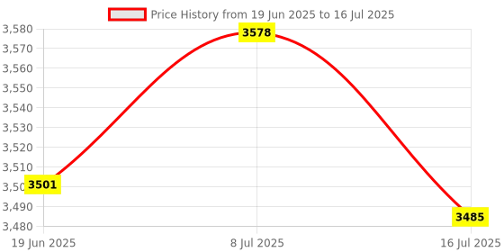 flipkart.com staranddaisy Reversible Baby Stroller and Pram with Mosquito Net and Wheel Breaks Stroller staranddaisy Price History Graph from 19 Jun 2025 to 16 Jul 2025