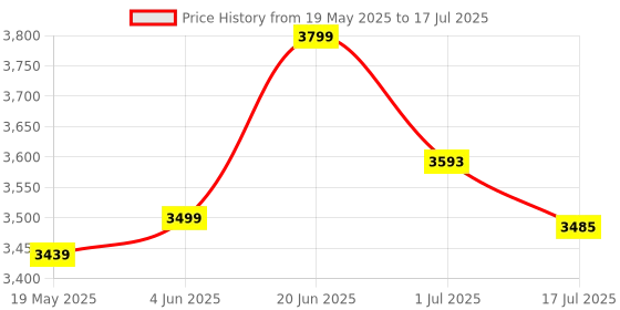 flipkart.com staranddaisy Reversible Baby Stroller and Pram with Mosquito Net and Wheel Breaks Stroller Stroller staranddaisy Price History Graph from 19 May 2025 to 1 Jul 2025