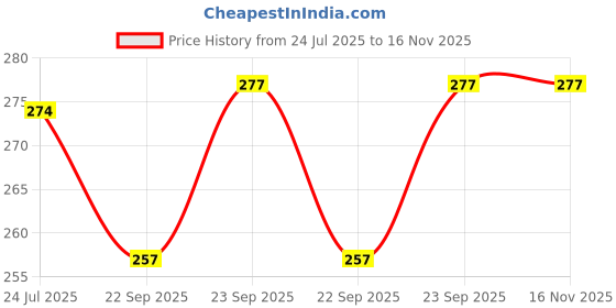 flipkart.com truebeauty Reversible Cotton Double Bed Cover truebeauty Price History Graph from 24 Jul 2025 to 16 Nov 2025