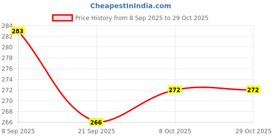 flipkart.com truebeauty Reversible Cotton Double Bed Cover truebeauty Price History Graph from 8 Sep 2025 to 29 Oct 2025