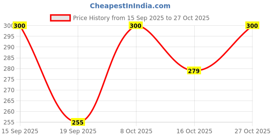 flipkart.com truebeauty Reversible Cotton Double Bed Cover truebeauty Price History Graph from 15 Sep 2025 to 27 Oct 2025