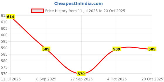 flipkart.com heaven luxurious Reversible Dual Soft Luxury Brown Sofa PET Bed for Dog CAT Puppy Rabbit M Pet Bed heaven luxurious Price History Graph from 11 Jul 2025 to 20 Oct 2025