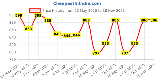 flipkart.com heaven luxurious Reversible Dual Soft Luxury Sofa PET Bed for Dog CAT Puppy Rabbit Grey L Pet Bed heaven luxurious Price History Graph from 23 May 2025 to 17 Nov 2025
