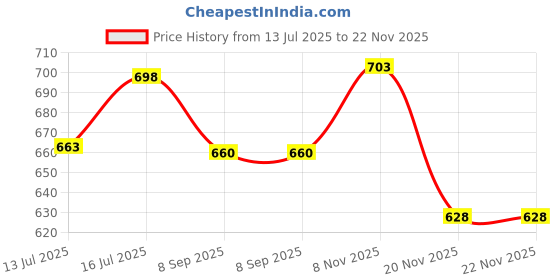 flipkart.com heaven luxurious Reversible Dual Soft Luxury Sofa PET Bed for Dog CAT Puppy Rabbit Grey M Pet Bed heaven luxurious Price History Graph from 13 Jul 2025 to 22 Nov 2025
