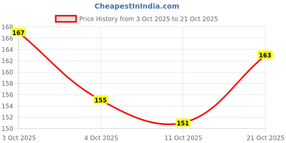 flipkart.com apex toys Reversible Mini Octopus Cute Baby Plush - 5 inch apex toys Price History Graph from 3 Oct 2025 to 21 Oct 2025