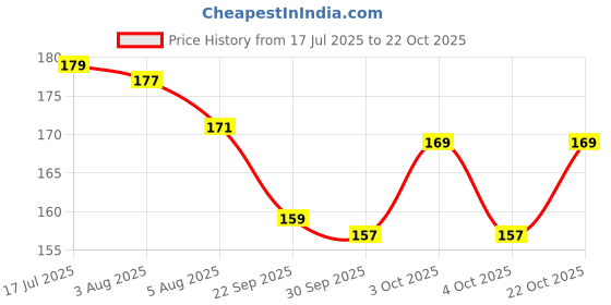 flipkart.com apex toys Reversible Mini Octopus Cute Baby Plush Toy - 15 cm apex toys Price History Graph from 17 Jul 2025 to 22 Oct 2025
