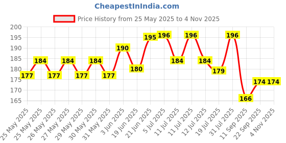 flipkart.com hellobear Reversible Mini Octopus Cute Baby Soft Toy Blue/Pink- 9 inch hellobear Price History Graph from 25 May 2025 to 2 Nov 2025