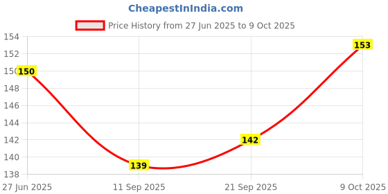 flipkart.com toyingly Reversible Octopus Plush Toy – Double-Sided Flip Mood Octopus- 25 cm toyingly Price History Graph from 27 Jun 2025 to 9 Oct 2025