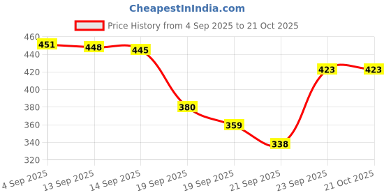 flipkart.com macros Reversible Rabbit - Strawberry Bunny Soft Toy ( Plushie Rabbit ) - 35 cm macros Price History Graph from 4 Sep 2025 to 19 Oct 2025