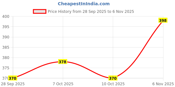 flipkart.com ziodic Reversible Screwdriver Set with Long Handles, T-Driver Kit, 4 Pieces, Red Standard Screwdriver Set ziodic Price History Graph from 28 Sep 2025 to 6 Nov 2025