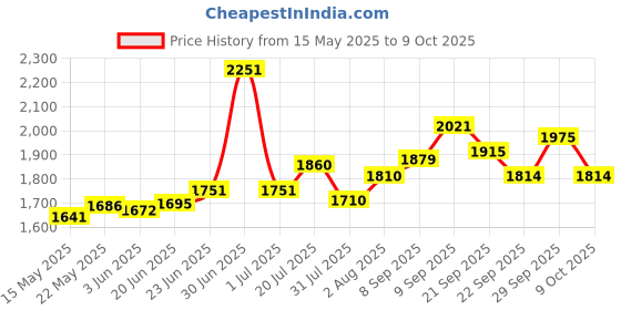 flipkart.com n2p Reversible Seat Tricycle with Parent Push Bar,Canopy,Storage Basket Best For 1 to 5 Years Baby Kids Tricycle n2p Price History Graph from 15 May 2025 to 9 Oct 2025