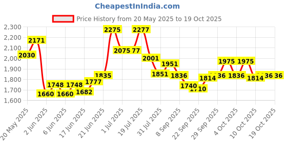 flipkart.com n2p Reversible Seat Tricycle with Parent Push Bar,Canopy,Storage Basket Best For 1 to 5 Years Baby Kids Tricycle n2p Price History Graph from 20 May 2025 to 17 Oct 2025