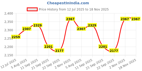 flipkart.com n2p Reversible Seat Tricycle with Parent Push Bar,Canopy,Storage Basket Best For 1 to 5 Years Baby Kids Tricycle n2p Price History Graph from 12 Jul 2025 to 17 Nov 2025