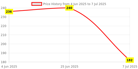 flipkart.com sceptre Reversible Tester with CR-V Alloy Steel Screwdriver for Circuit Test Analog Voltage Tester sceptre Price History Graph from 4 Jun 2025 to 7 Jul 2025