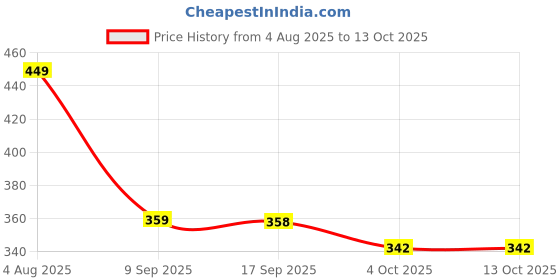 flipkart.com vihanix lifestyle Reversible Umbrella for UV & Rain with C Handle and Windproof Design Umbrella Umbrella vihanix lifestyle Price History Graph from 4 Aug 2025 to 12 Oct 2025