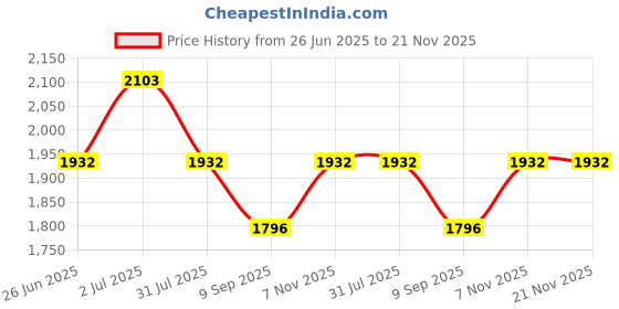 flipkart.com revert mart Arduino Mega 2560 revert mart Price History Graph from 26 Jun 2025 to 20 Nov 2025