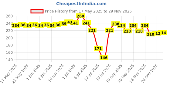 flipkart.com revexo FM_MT_3_19 Fridge Door Shelf revexo Price History Graph from 17 May 2025 to 28 Nov 2025
