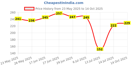 flipkart.com revexo FM_MT_4_19 Fridge Door Shelf revexo Price History Graph from 23 May 2025 to 14 Oct 2025