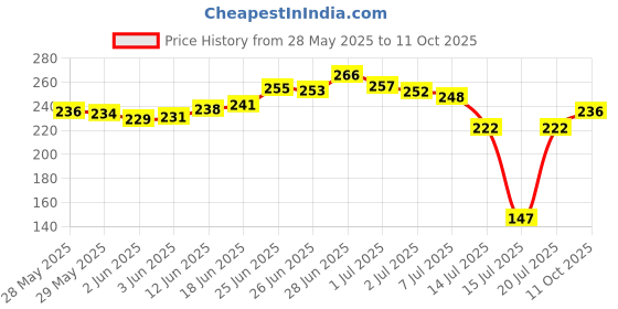flipkart.com revexo FM_MT_4_23 Fridge Door Shelf revexo Price History Graph from 28 May 2025 to 11 Oct 2025