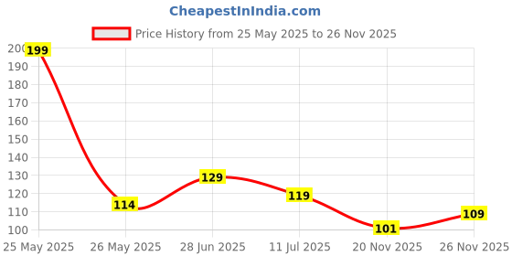 flipkart.com revexo Fridge Mat revexo Price History Graph from 25 May 2025 to 26 Nov 2025