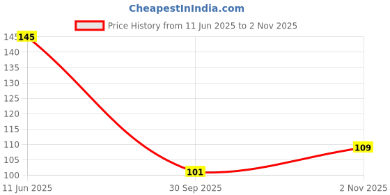 flipkart.com revexo Fridge Mat revexo Price History Graph from 11 Jun 2025 to 2 Nov 2025
