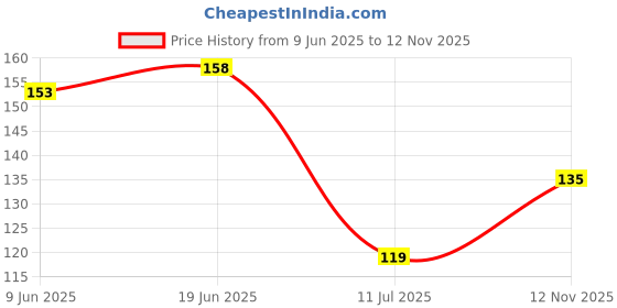 flipkart.com revexo Fridge Mat revexo Price History Graph from 9 Jun 2025 to 12 Nov 2025