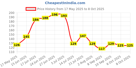 flipkart.com revexo Rectangular Pack of 6 Table Placemat revexo Price History Graph from 17 May 2025 to 6 Oct 2025