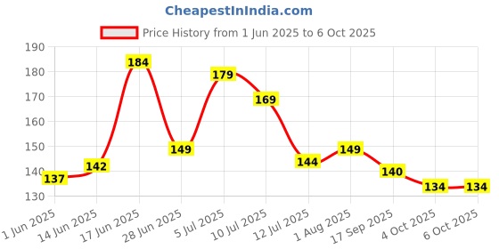 flipkart.com revexo Rectangular Pack of 6 Table Placemat revexo Price History Graph from 1 Jun 2025 to 4 Oct 2025